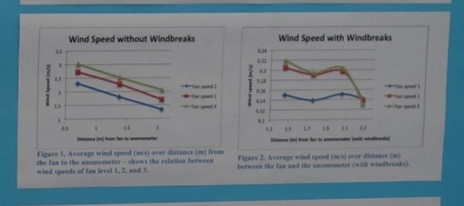 Graphs show how wind speed varied with and without windbreaks. Interestingly, faster fan settings on fields with windbreaks (Figure 2) showed a sudden drop in velocity 2 meters behind the windbreak. Can you think of reasons why?